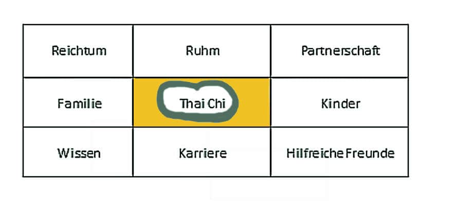 Einrichten nach Feng Shui Prinzipien - Lageplan